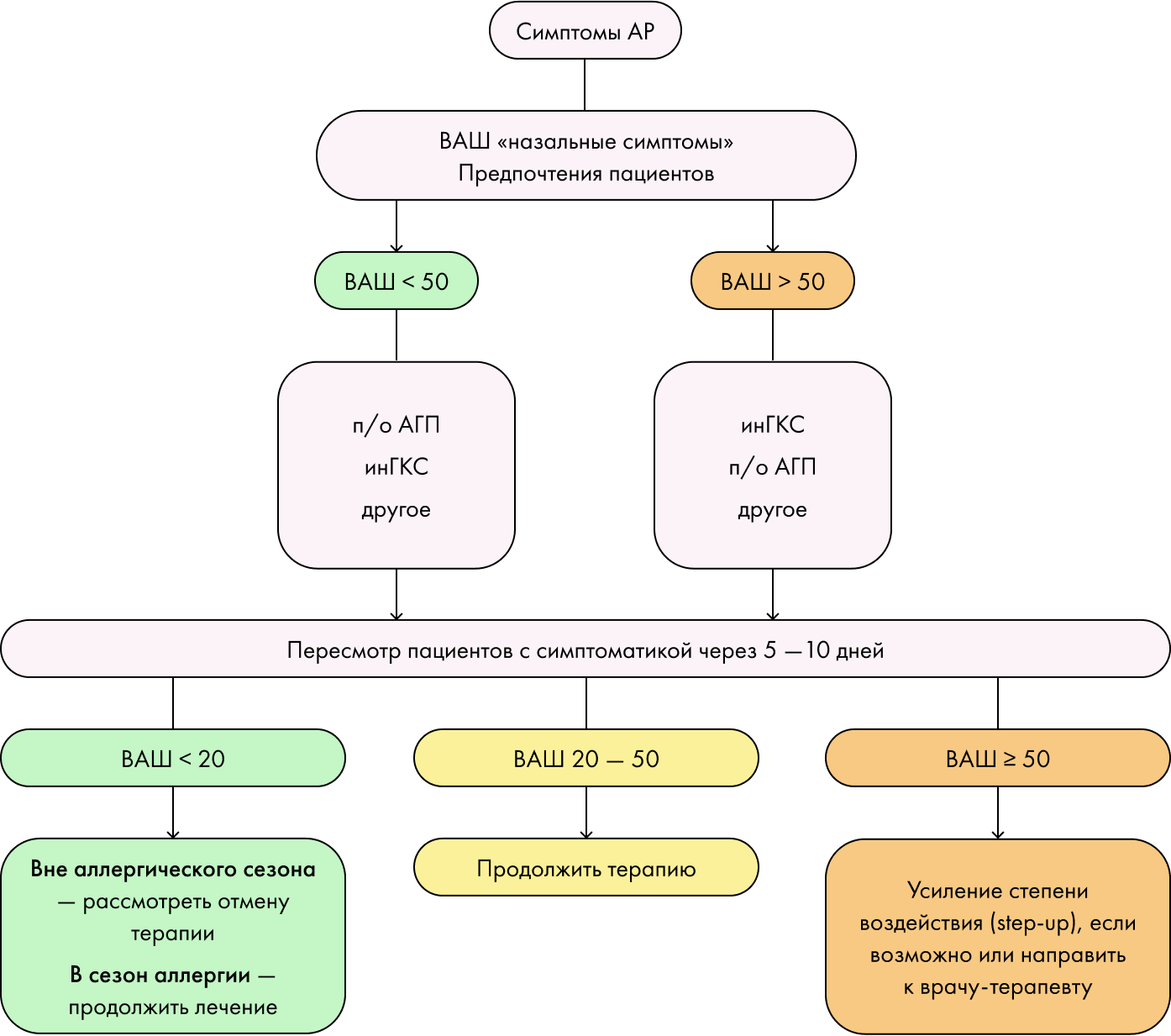 Алгоритм подбора препаратов пациентам с АР