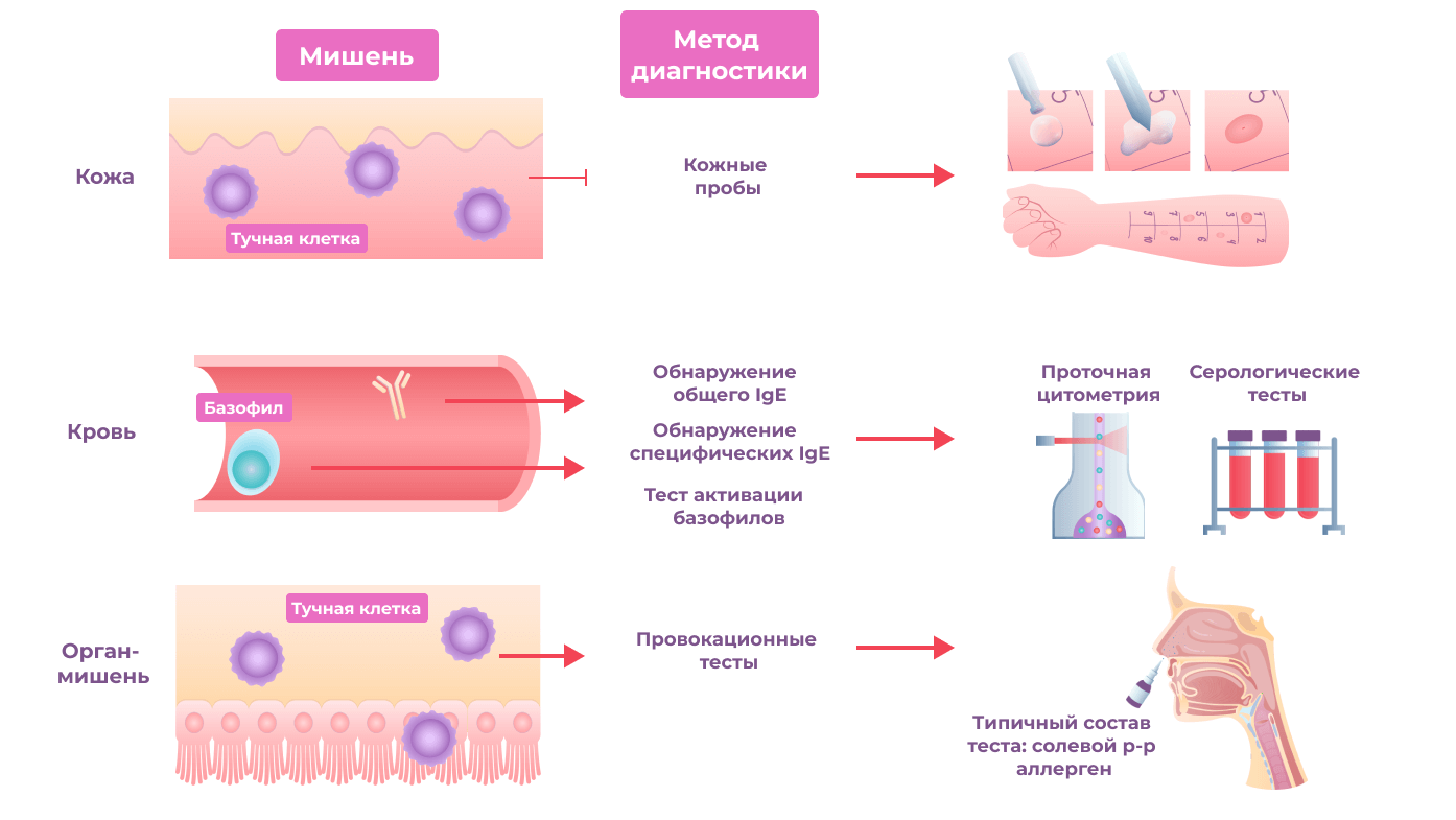 Метод диагностики