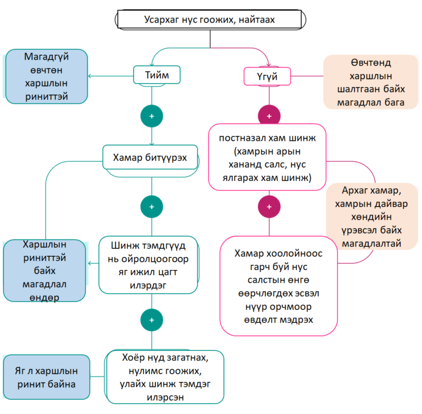 Алгоритм диагностики